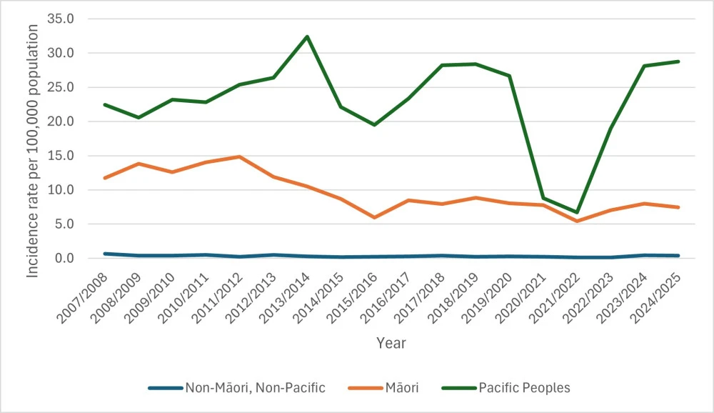Line graph showing first episode hospitalisations for rheumatic fever are higher for Maori and Pacific peoples than other ethnicities. s 
