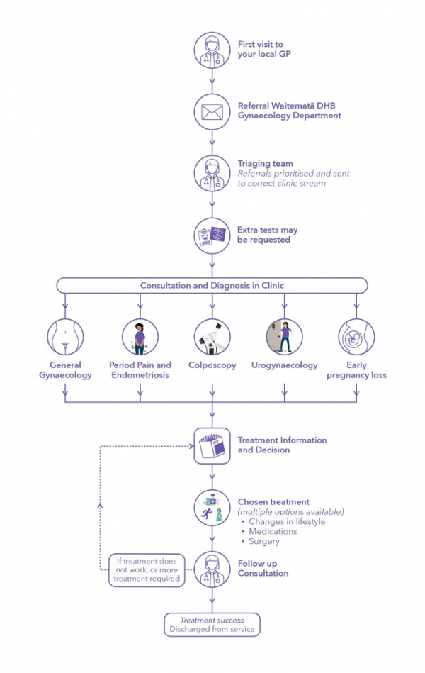 The process of gynaecological treatments from first appointment to treatment success.
