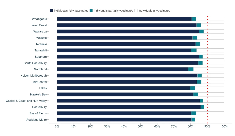 COVID-19 vaccine uptake percentage by district of residence 12 years and older