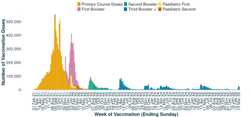 Bar graph of COVID-19 vaccinations by week, up to 22 March 2026.